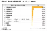 保有する資格2020年１月調査