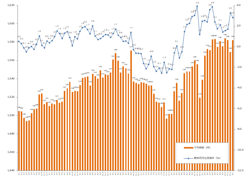 2020年1月度の派遣平均時給は1,582円。
『エン派遣』三大都市圏 募集時平均時給レポート