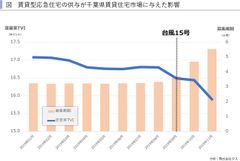 千葉県の賃貸型応急住宅の供与が賃貸住宅市場に与えた影響　～賃貸住宅市場レポート　首都圏版・関西圏・中京圏・福岡県版　2020年2月～