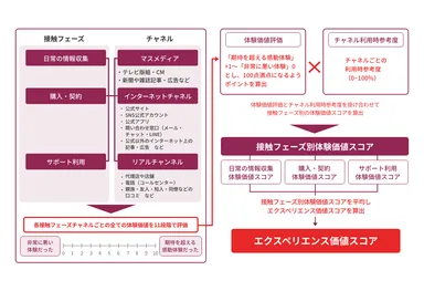 価値スコア算出方法