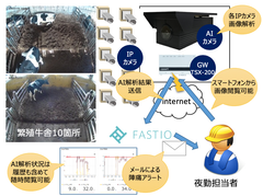 エコモット、トップファームグループらと共同で牛の分娩時兆候である陣痛をAI画像解析で検出するシステム構築に技術供与