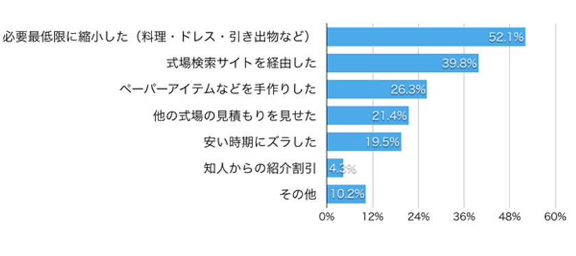 結婚式に関するアンケート調査を実施しました 結婚式の準備メディア ブライダルフェアのトリセツ 株式会社グリットウェブのプレスリリース 結婚式に関するアンケート調査を実施しました 結婚式の準備メディア ブライダルフェアのトリセツ 株式会社グリットウェブのプレスリリース