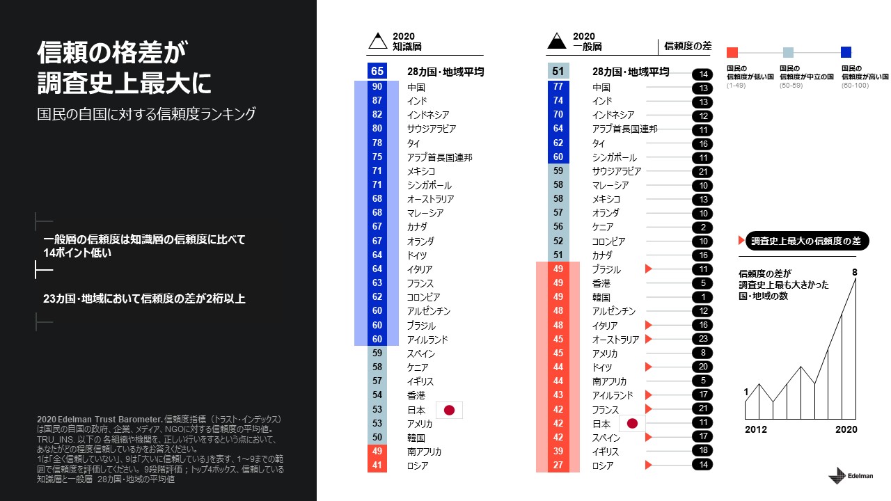 回目となるグローバルな信頼度調査 エデルマン トラストバロメーター で他国では類を見ない日本的な信頼パラドックスが明らかに Every Life