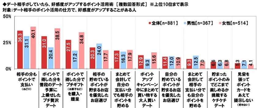 ネットエイジア調べ　
デート中、好感度アップを招くポイント活用術　
1位「ポイントでおごり」、
女性は「プチ贅沢」「プチギフト」に好感