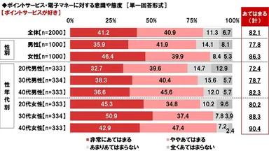 ポイントサービスが好きか