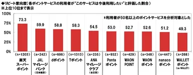 リピート意向度
