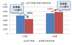 図1：Gfk予測値と実際の販売枚数
