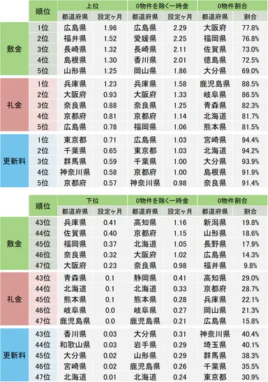 敷金・礼金・更新料　都道府県別 全国ランキング