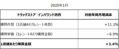 〈ドラッグストア2020年1月のインバウンド消費調査〉売上ランキングTOP30位内にマスクが12商品～2018年10月以来15か月ぶりに購買金額が前年同月を上回る～