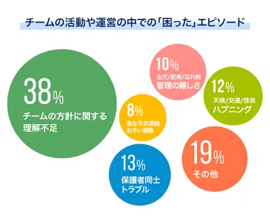 チームの活動や運営の中での「困った」エピソード