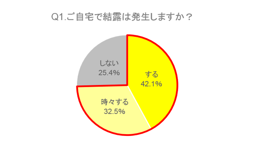 【ケルヒャー結露アンケート調査】「住宅」と「健康」に悪影響と分かっているのに結露対策をしている人は半分以下！