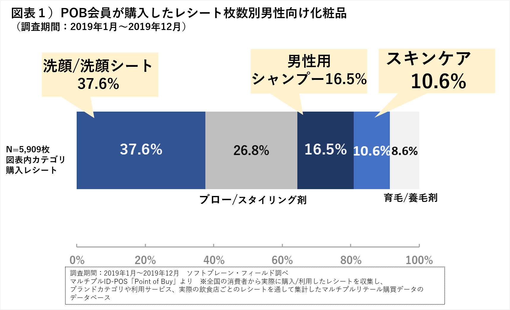 男性向け化粧品 代理購入の女性を意識したprが効果的 ソフトブレーン フィールド株式会社のプレスリリース