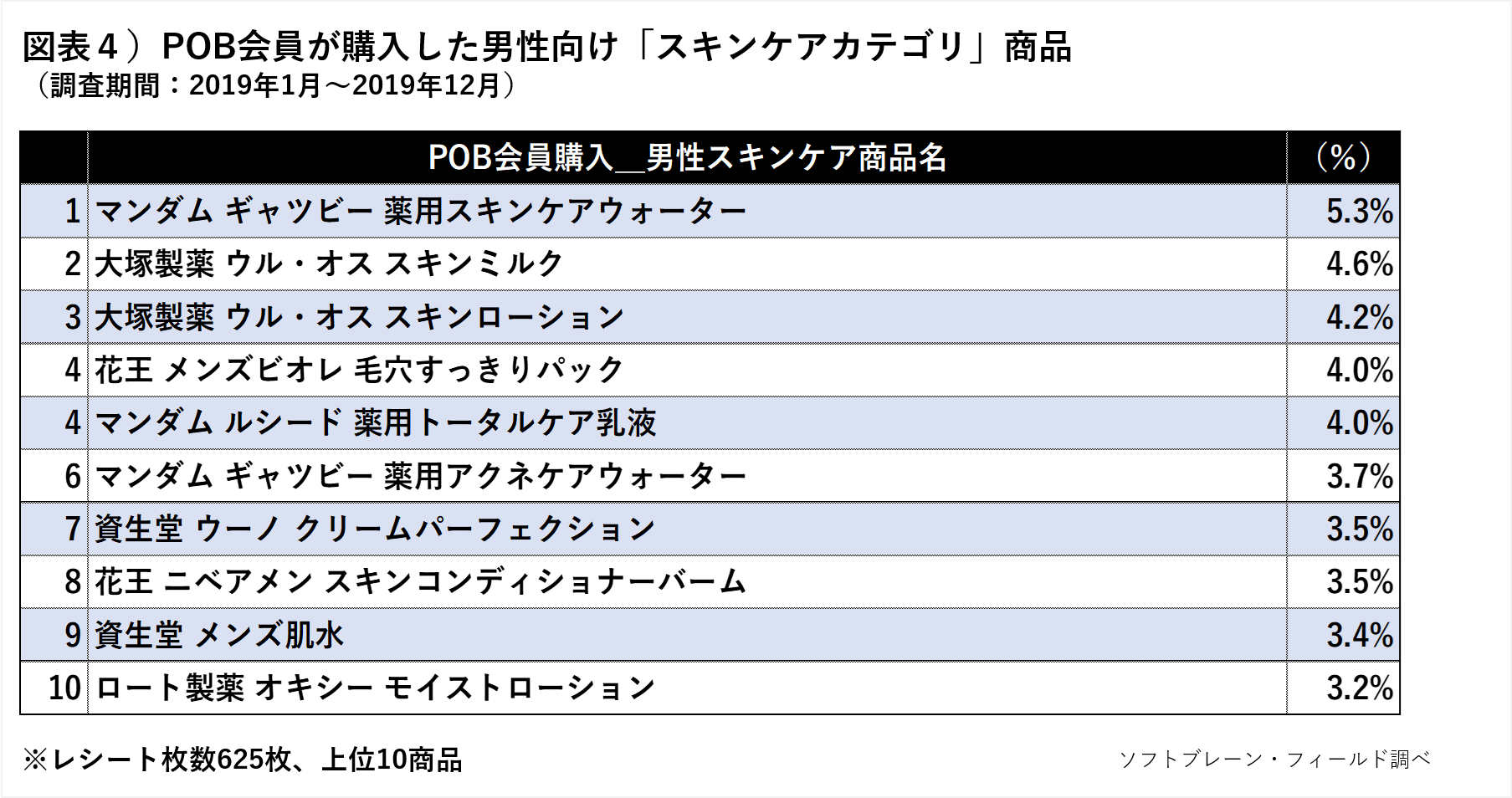 男性向け化粧品 代理購入の女性を意識したprが効果的 ソフトブレーン フィールド株式会社のプレスリリース