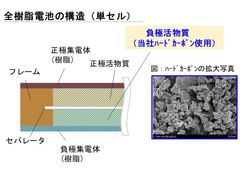 JFEケミカル、次世代型リチウムイオン電池「全樹脂電池」の開発を行うAPB株式会社に追加出資