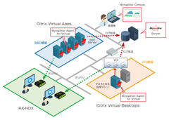 Citrix専用Raspberry Piベースのシンクライアントデバイスによる仮想化環境の操作ログ取得をMylogStarで実現