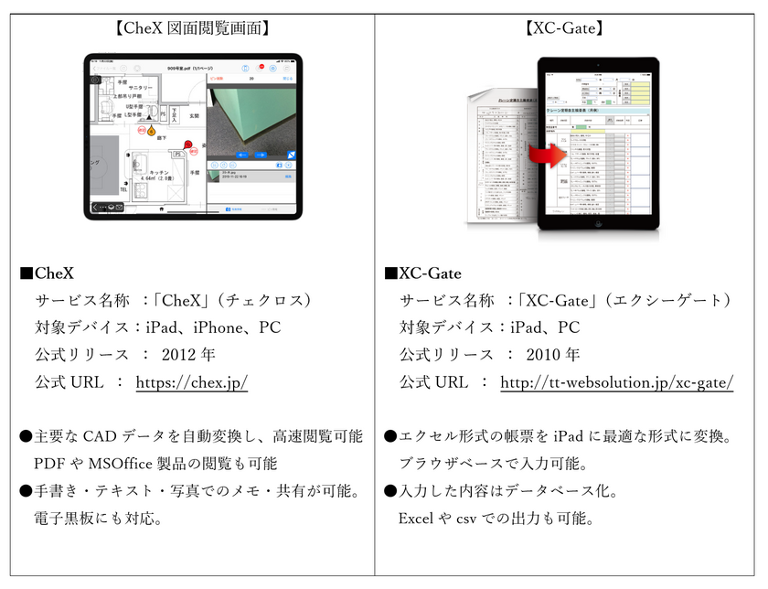 建設ドキュメント閲覧 共有アプリ Chex チェクロス R 帳票電子化システム Xc Gate Ent エクシーゲート R と連携 株式会社yslソリューション 株式会社テクノツリーのプレスリリース