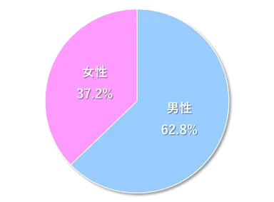 図1　LOX-index(R)検査の受診者の傾向(性別)