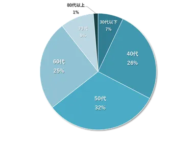 図2　LOX-index(R)検査の受診者の傾向(年代別)