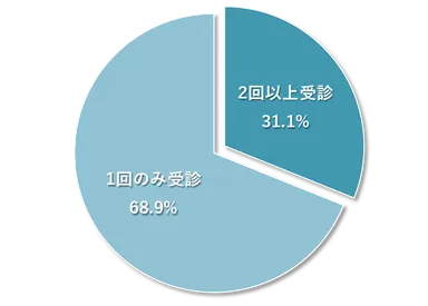 図3　LOX-index(R)検査の再受診している人の割合