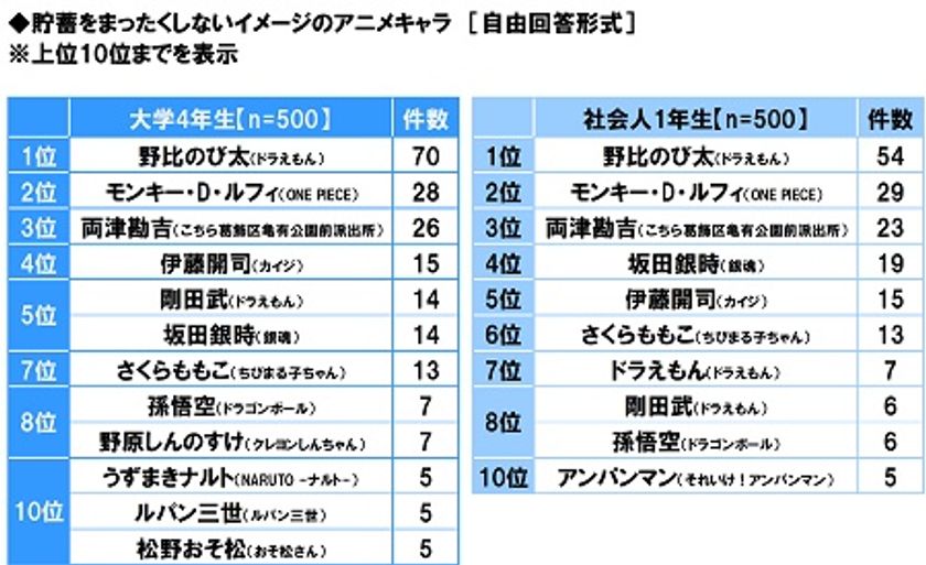 GMOあおぞらネット銀行調べ　
貯蓄をまったくしないイメージのアニメキャラ　
大学4年生・社会人1年生が選ぶTOP3
「のび太」「ルフィ」「両さん」