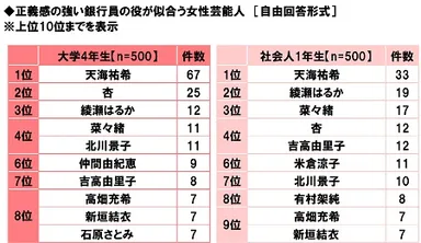 正義感の強い銀行員の役が似合う女性芸能人