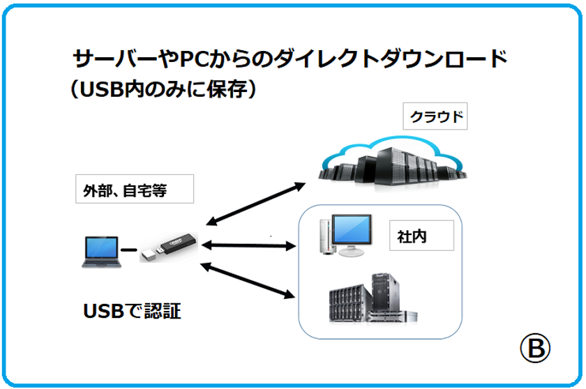 世界で初めて シンクライアントテレワーク 重要データを外部作業で安全利用 Usb1本だけ 低コスト実現 フィンガーセブンプロiii スーパークラウド を発表 オリエントコンピュータ株式会社のプレスリリース