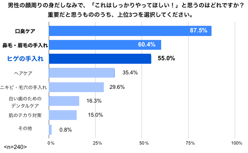 85 の女性が ヒゲがない方が良い 女性240人に聞いた 男性フェイスケアへの印象 ヒゲ脱毛意識調査 株式会社liberesのプレスリリース