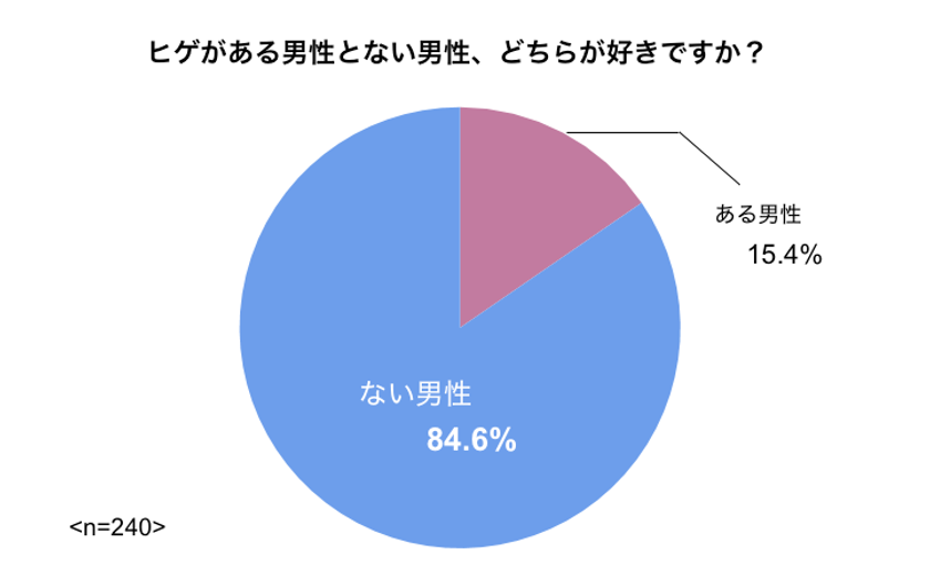 85％の女性が「ヒゲがない方が良い」女性240人に聞いた 男性フェイスケアへの印象【ヒゲ脱毛意識調査】｜株式会社Liberesのプレスリリース