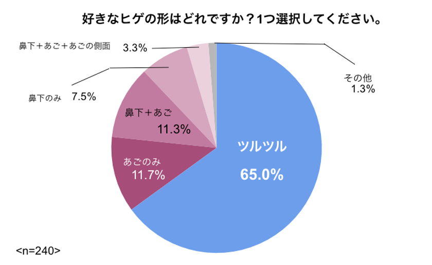 85 の女性が ヒゲがない方が良い 女性240人に聞いた 男性フェイスケアへの印象 ヒゲ脱毛意識調査 株式会社liberesのプレスリリース