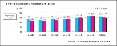 ［グラフ1］食物繊維の1日あたり平均摂取量(性・年代別)