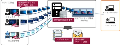 図1. ESS REC NEAOの仕組み