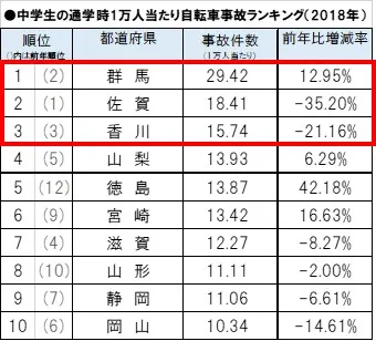 中学生の通学時1万人当たり自転車事故ランキング(2018年)