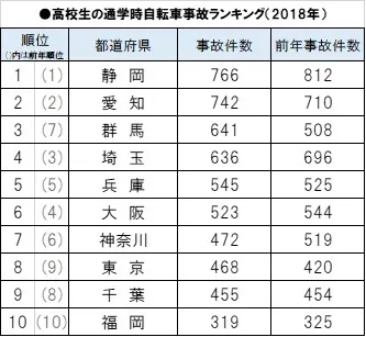 高校生の通学時自転車事故ランキング(2018年)