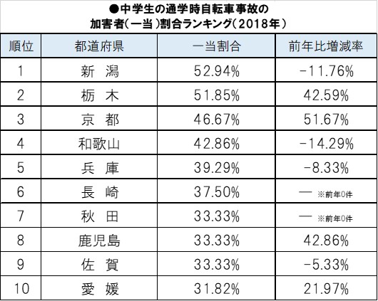 自転車 事故 ランキング