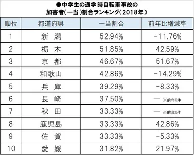 中学生の通学時自転車事故の加害者(1当)割合ランキング(2018年)