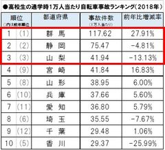 ～2018年 都道府県別の中高生自転車通学時の事故件数ランキング～　新1年生は要注意！中高生の自転車事故は1年生が最多、高校生の通学時自転車事故は5年連続群馬県がワースト1に