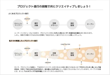 プロジェクトの進め方について
