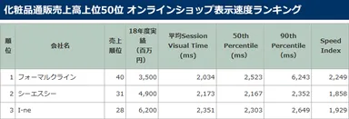 表示速度ランキング