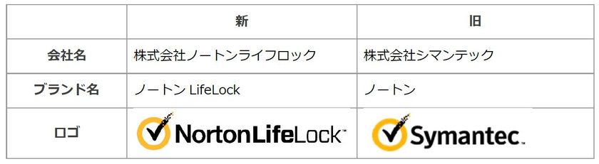 株式会社ノートンライフロック、シマンテックから社名変更 
消費者向けインターネットセキュリティに特化

