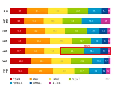 説教を受けた最長時間／全体・年齢