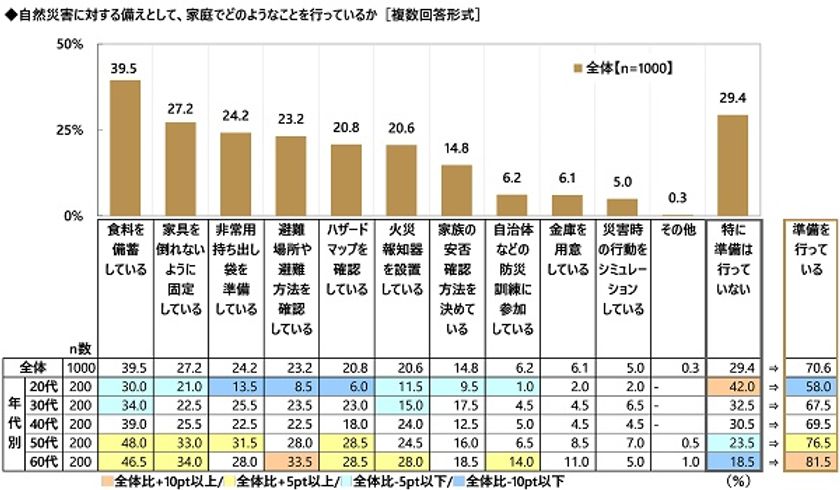 ディプロマット・ジャパン調べ　
自然災害に対する備えとして家庭で行っていること　
TOP3は「食料を備蓄」「家具が倒れないように固定」
「非常用持ち出し袋を準備」、
「金庫を用意」はわずか6%