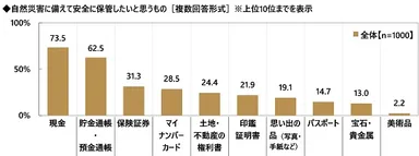 自然災害に備えて安全に保管したいと思うもの