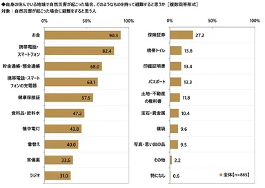自身の住んでいる地域で自然災害が起こった場合、どのようなものを持って避難すると思うか
