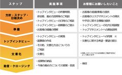 トップインタビューサービス開始～「トップの意志」から始まるリスクマネジメント～