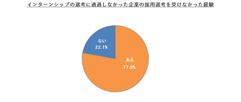 インターンシップの選考に通過しなかった学生の約８割が
その企業の採用選考を受けない。その背景は？