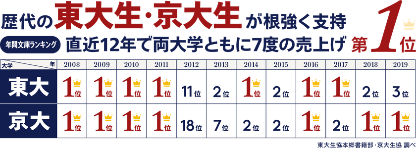 12年間で7度目の快挙 34年前刊行の 思考の整理学 が2年連続京大1位 累計発行部数245万部突破 株式会社筑摩書房のプレスリリース