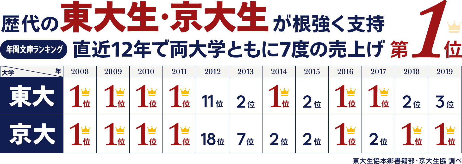 12年間で7度目の快挙 34年前刊行の 思考の整理学 が2年連続京大1位 累計発行部数245万部突破 株式会社筑摩書房のプレスリリース