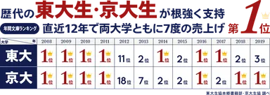 東大生・京大生が根強く支持！年間文庫ランキング