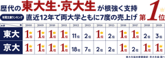東大生・京大生が根強く支持！年間文庫ランキング