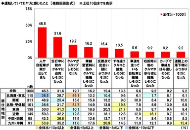 運転していてヒヤリと感じたこと